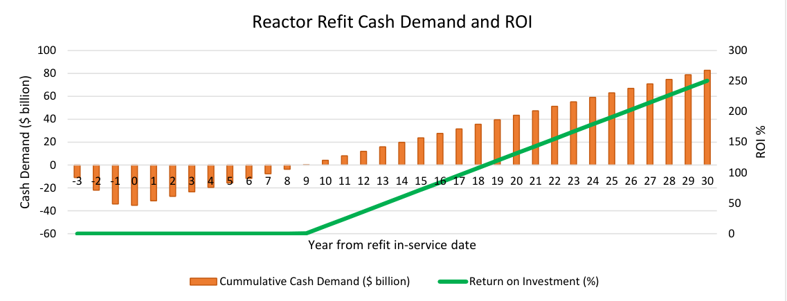 Return on investment chart